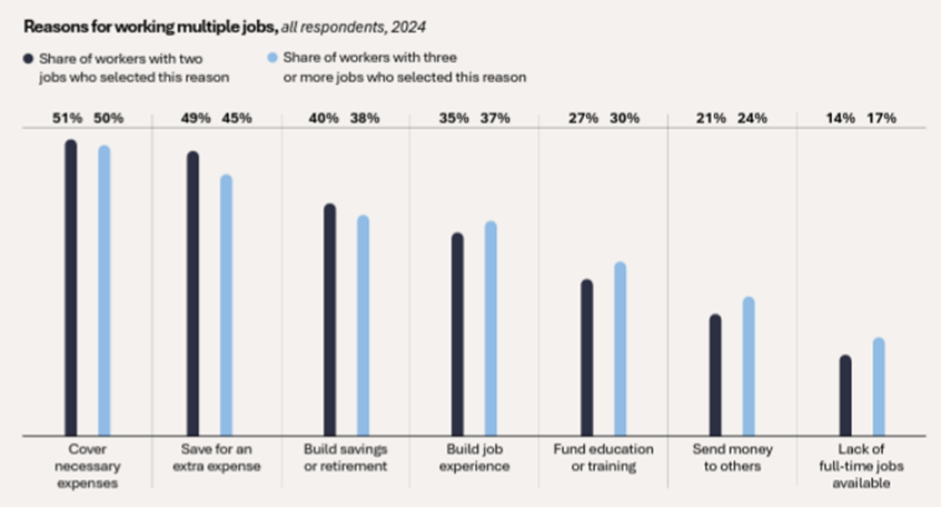 Reasons for working multiple jobs