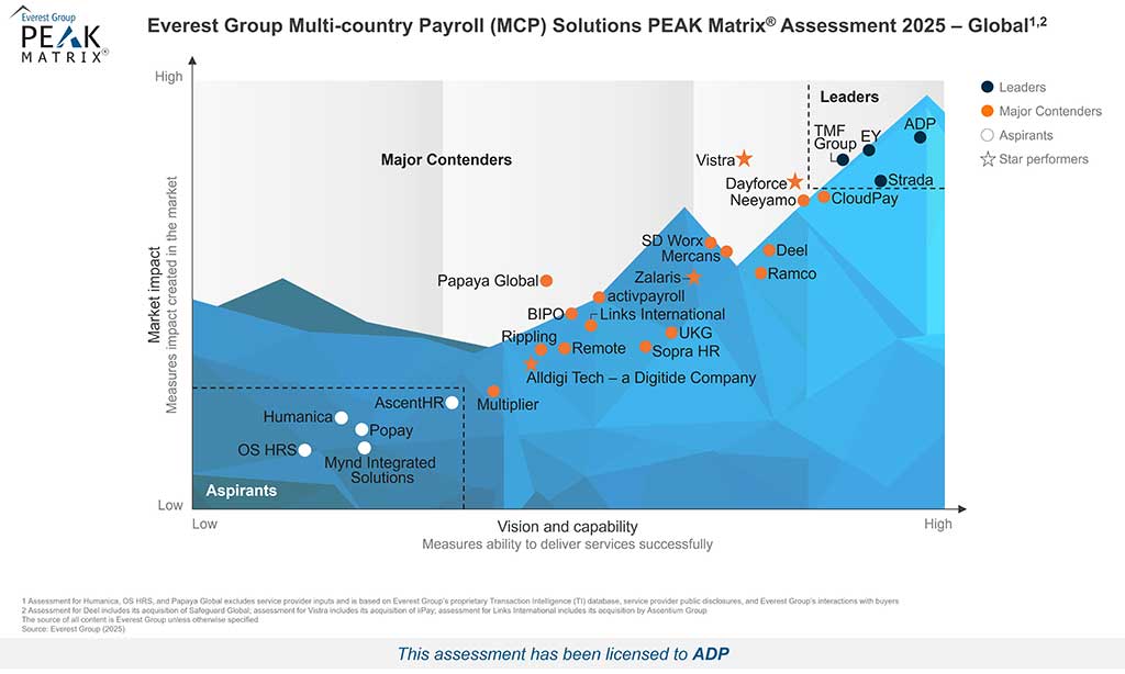 Everest Group MCP Solutions 2025 Graph